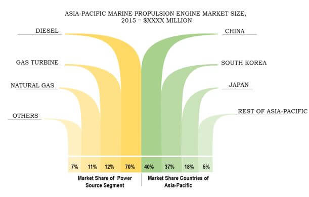 Asia-Pacific marine propulsion engine market