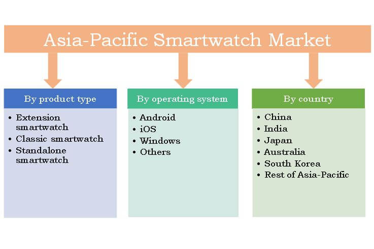 asia pacific smartwatch market segment overview