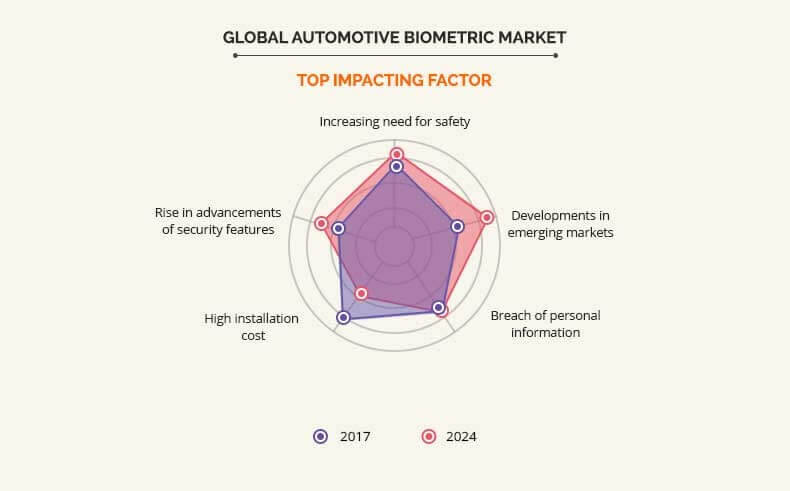 automotive biometric market top impacting factor