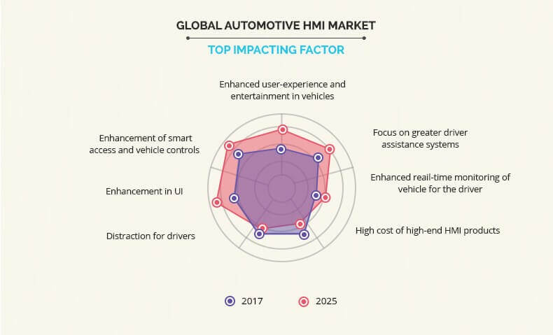 Automotive HMI Market Top Impacting Factors
