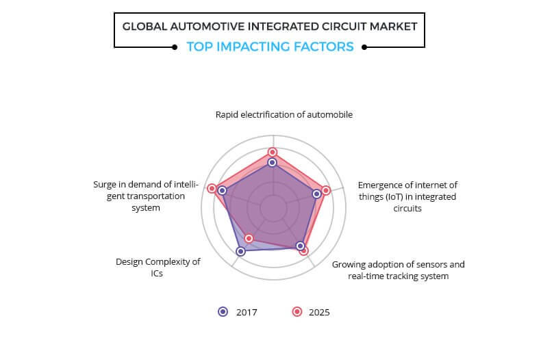 global automotive integrated circuit market top impacting factors