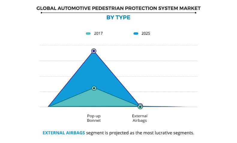 Global Automotive Pedestrian Protection System Market By Type