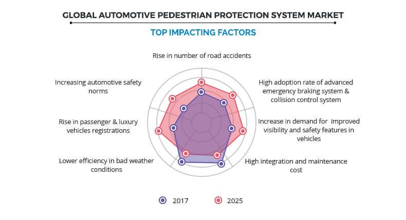 Global Automotive Pedestrian Protection System Market Top Impacting Factors