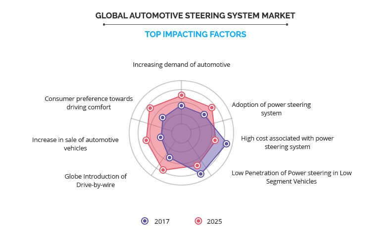 global automotive steering system market top impacting factors