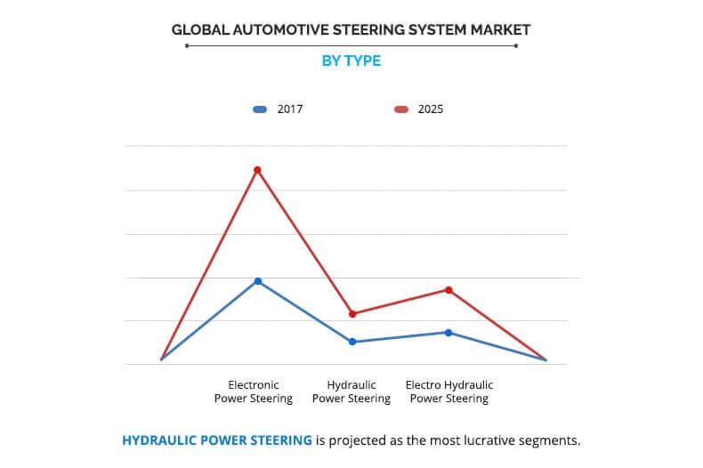 global automotive steering system market by type