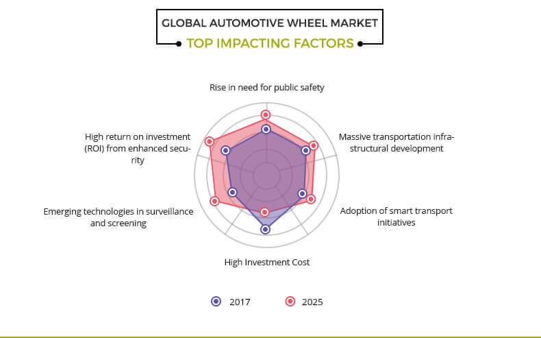 automotive wheel market top impacting factors