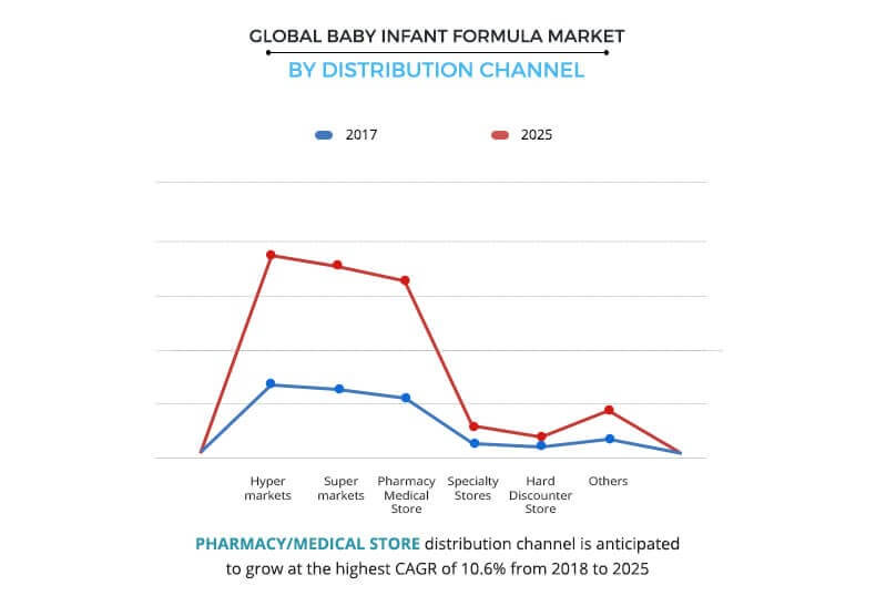 Baby Infant Formula Market Size, Share Industry Analysis and Forecast
