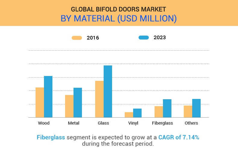 bifold doors market by material