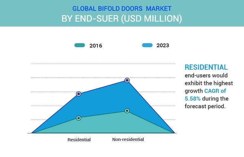 bifold doors market by end user