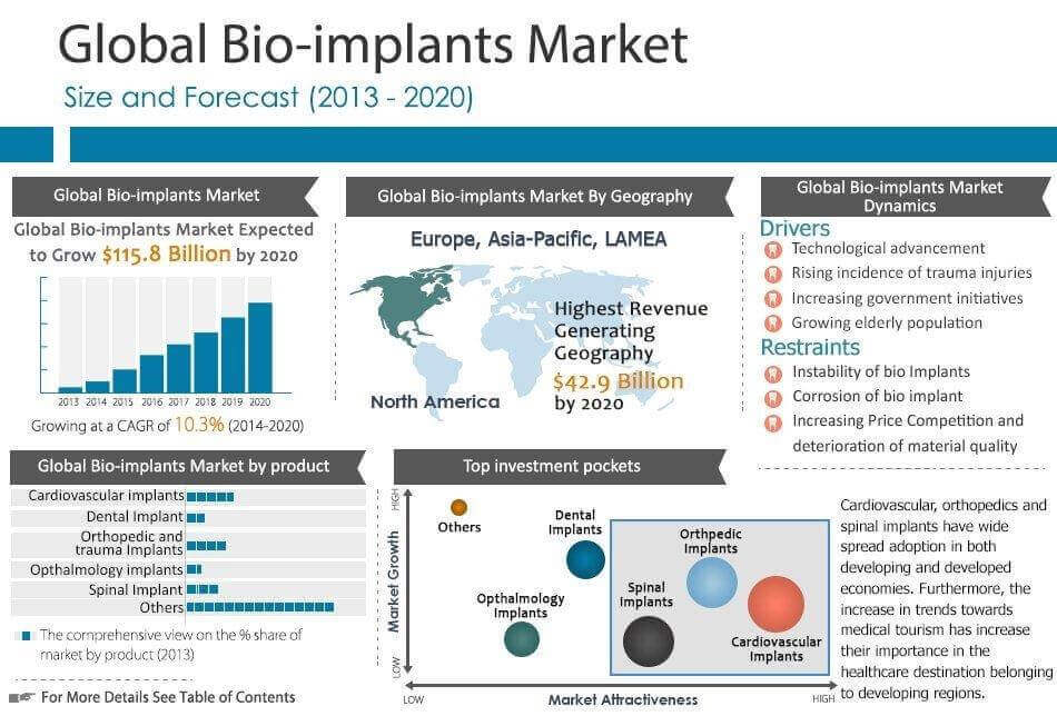 Global Bio-implants Market