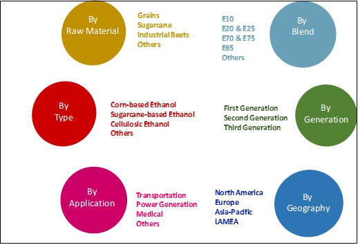 Bioethanol Market Segmentation