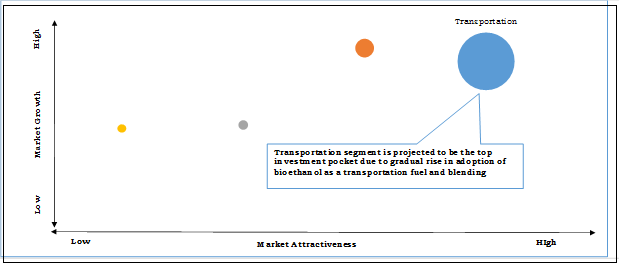 Bioethanol Market Top Investment Pockets