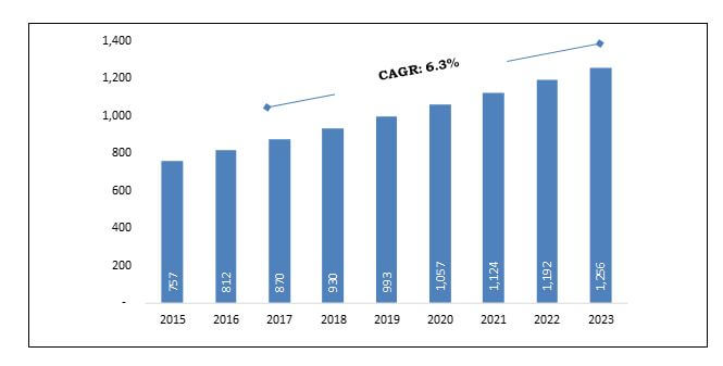 brazil concrete admixtures construction chemical market 