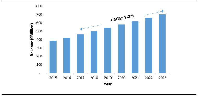 Brazil Conductive Coatings Market, 2015-2023