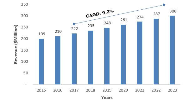 Brazil Construction Adhesives & Sealants Chemical Market, 2016-2023 ($Million)