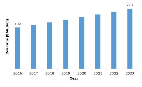 Brazil Construction Flooring Chemical Market