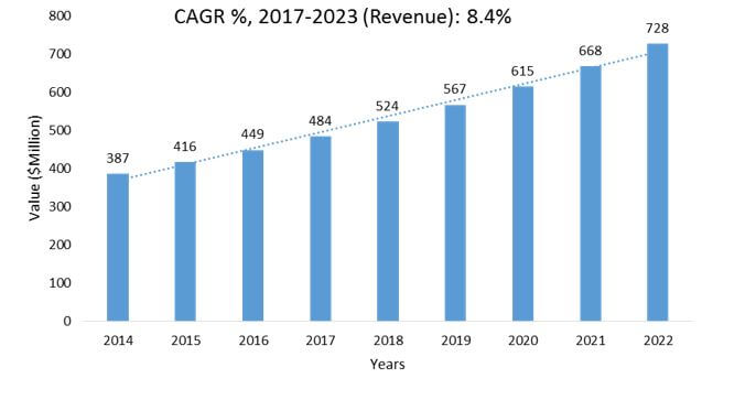 Brazil Organic Acids Market Value, 2017-2023