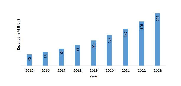 Brazil Pressure Vessel Composite Materials Market, 2015-2023 ($Million)