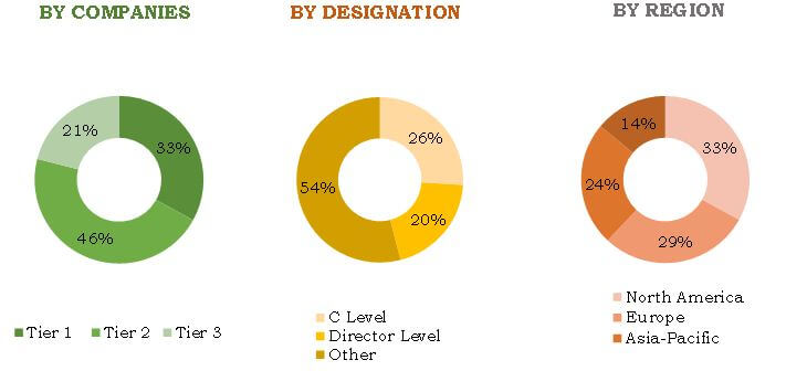 Breakdown of Primary Respondents of Nano SIlver 