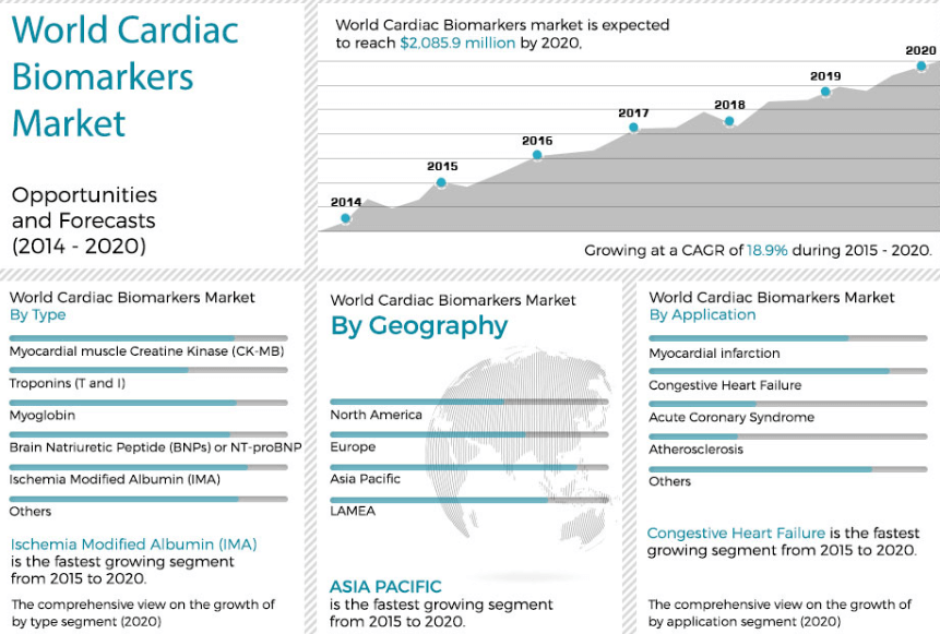 Cardiac Biomarkers Market 