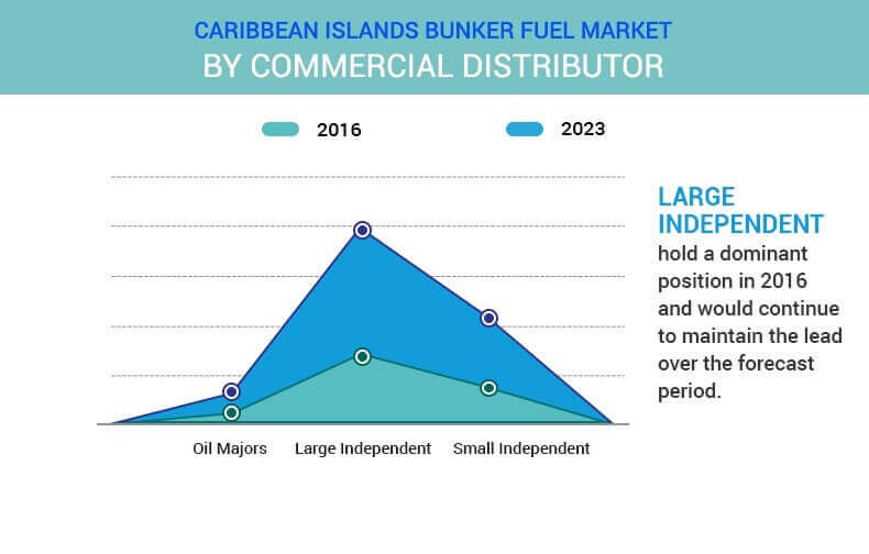 Caribbean Islands Bunker Fuel Market by commercial distributor