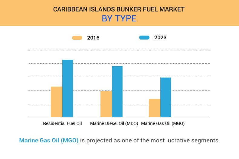Caribbean Islands Bunker Fuel Market by type