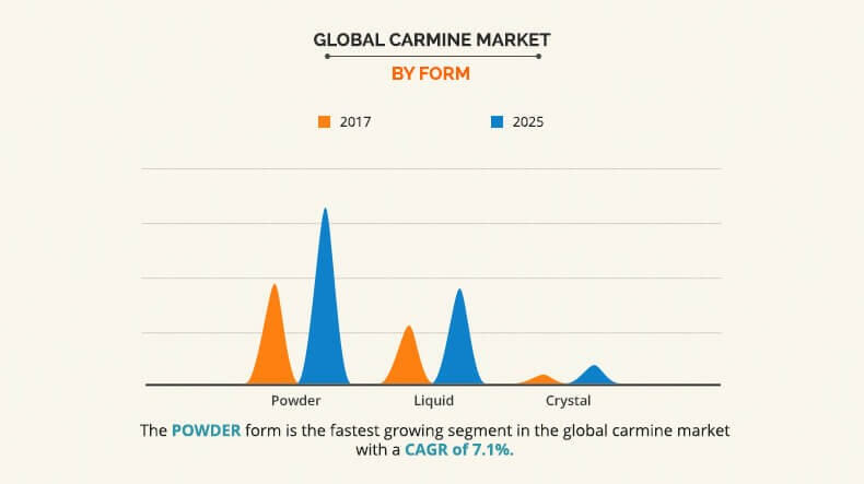Global Carmine Market by Form