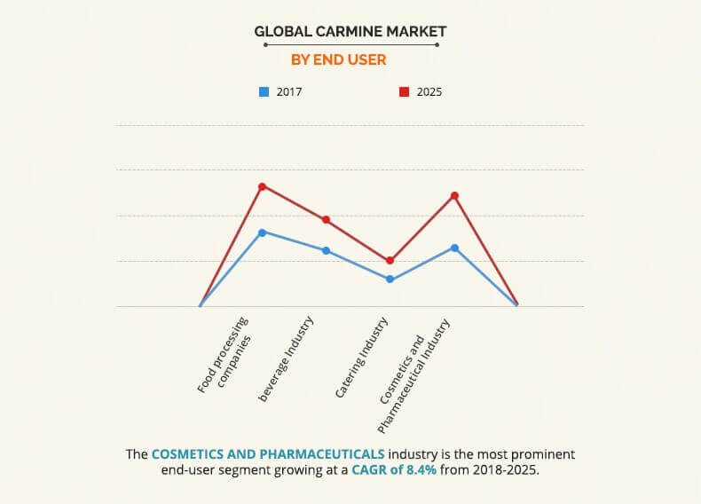 Global Carmine Market by End User