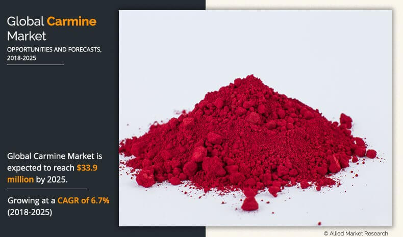 Global Carmine Market