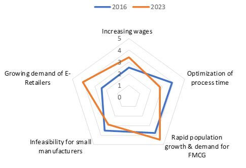 Case Packers Market Infeasibility for small manufacturers 