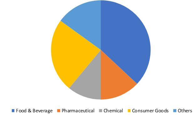 Case Packers Market Top impacting factors