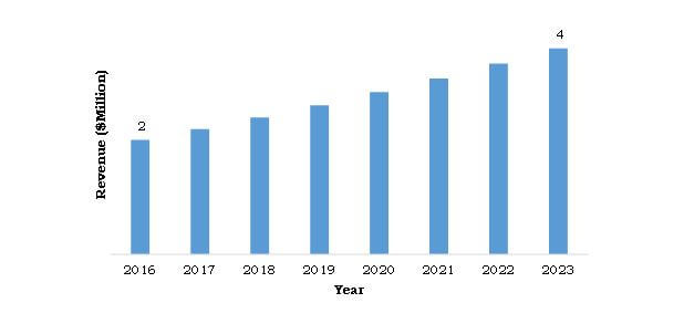 South Africa: CBCT Systems Market, 2016-2023 ($Million)