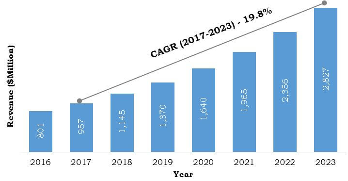 China Cancer/Tumor Profiling Market, 2016-2023 ($Million)