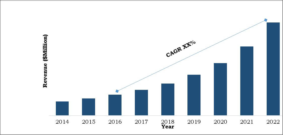 China learning management software market revenue, 2014-2022 ($Million)