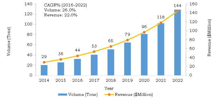 China Nano Silver Market: 2014-2022 