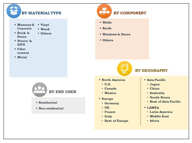 Global Claddings Market Segmentation