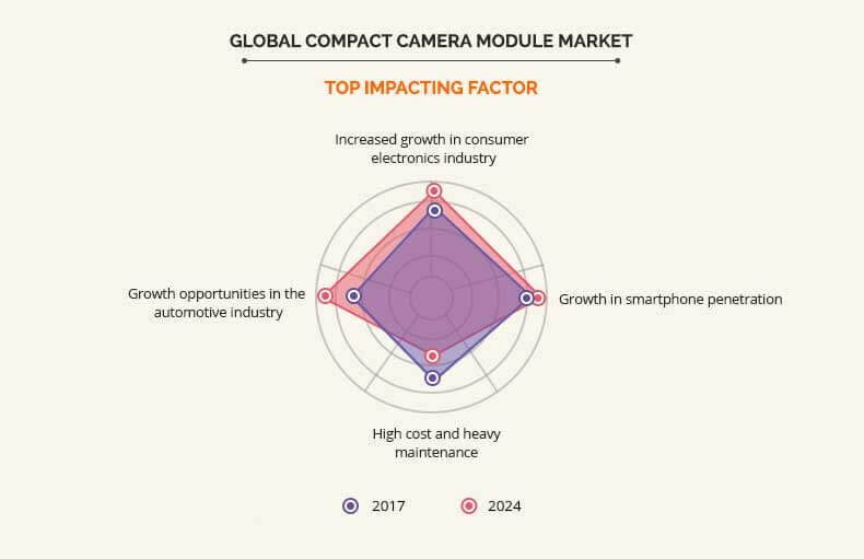 compact camera modules top impacting factor