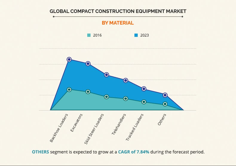 compact construction equipment market by material