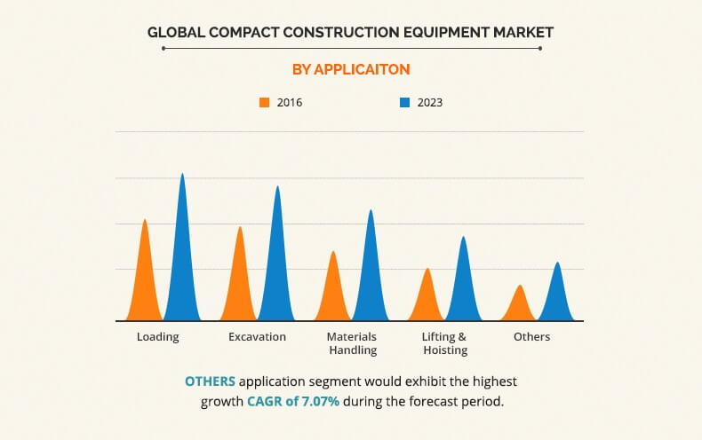 compact construction equipment market by application