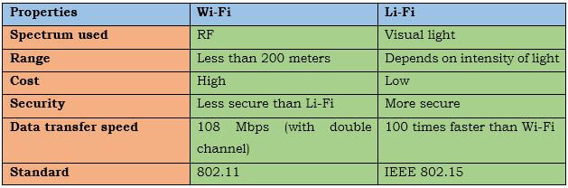 Comparison between properties of Wi-Fi and Li-Fi