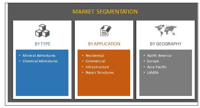 concrete admixtures construction chemical market segmentation 