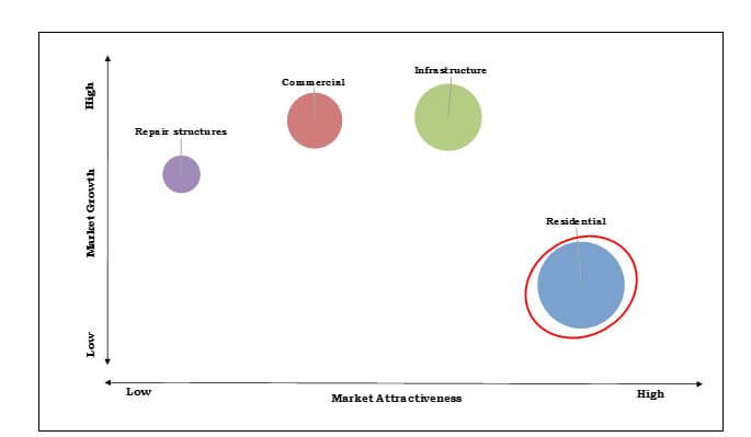 concrete admixtures construction chemical market top investment pockets 