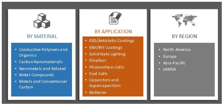 Conductive Coatings Market Segmentation