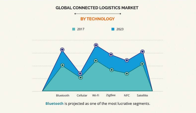 connected logistics market by technology