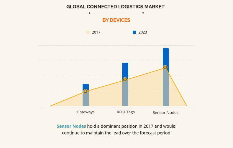 connected logistics market by devices