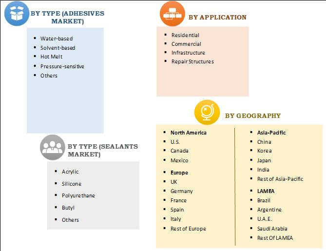 Construction Adhesives & Sealants Chemical Market Segmentation