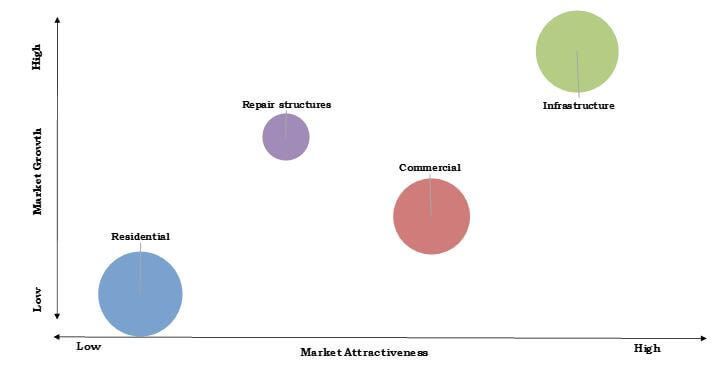 Construction Adhesives & Sealants Chemical Market: Top Investment Pockets, By Application