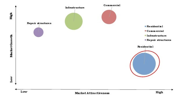 Construction Flooring Chemical Market Top Investment Pockets