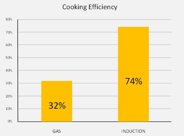 Cooking Efficiency