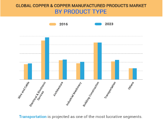 Copper & Copper Manufactured Products Market by product type